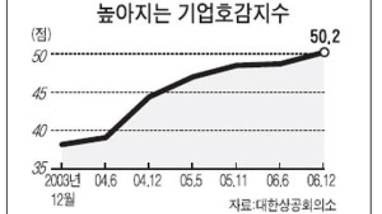 UP 국민 '기업 호감지수' 상승 … 처음 50점 넘어