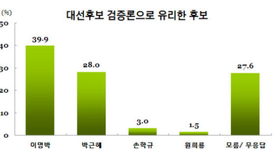 [Joins풍향계] "대선 후보 '검증론' 이명박에 유리" 39.9%