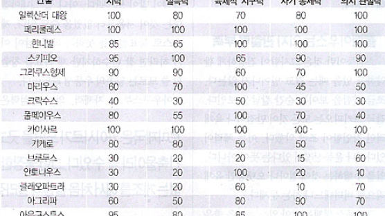 카이사르·페리클레스 '올 A'