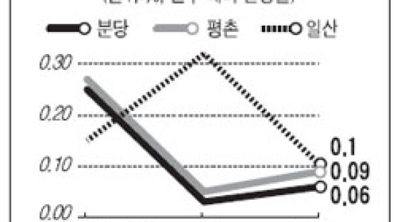 [전세시황] 대부분 안정세 … 과천 등은 값 떨어져