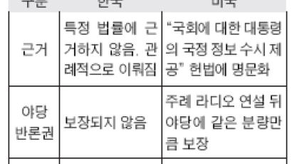 노 대통령 TV 연설 반론권 논란