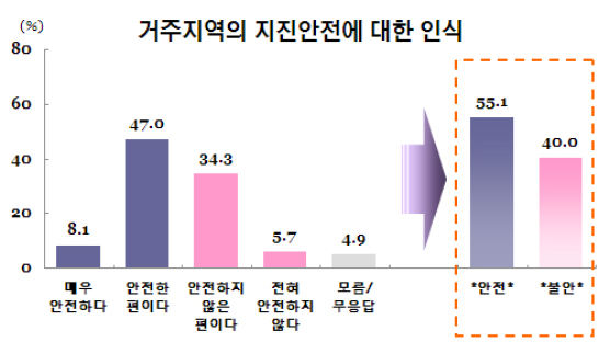 [Joins풍향계] "우리집은 지진에 안전하다" 55.1%