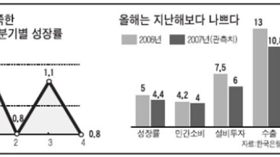한국은행 "지난해 GDP 성장률 5.0%"