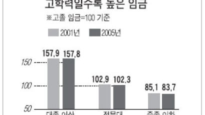 양극화 더 심해진 '2006년 한국사회'
