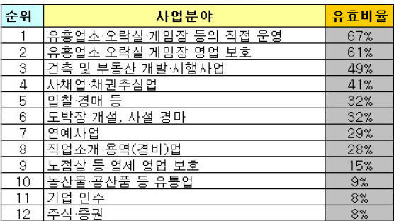 "돈 앞에 조폭의 의리는 없다"