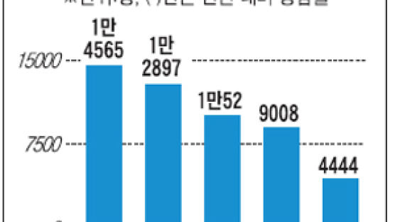 [Briefing] 올 공인회계사 지원자 50% 감소