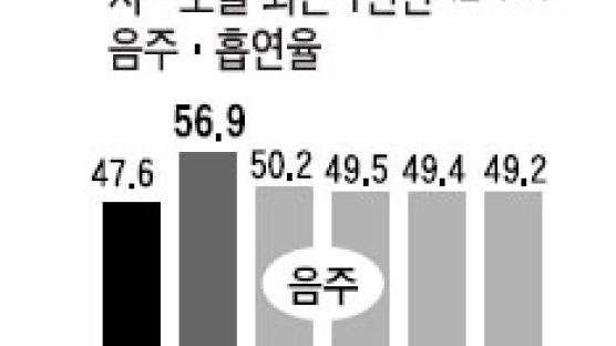 중·고생 1만5930명 조사해 보니…부모와 갈등 1순위 성적