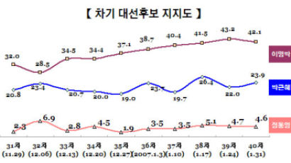 [Joins풍향계] "손학규 '범여권 후보' 땐 안 찍겠다" 78.7%
