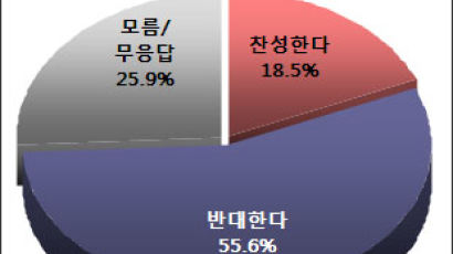 [Joins풍향계] "열린우리 탈당의원, 한나라 영입 반대" 55.6%
