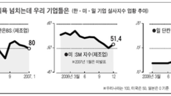 경기전망, 한국만 '겨울'