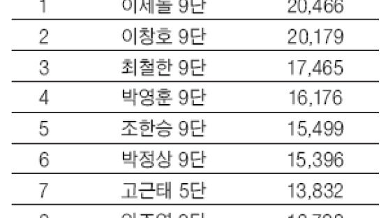 이세돌 '이달의 랭킹' 1위에