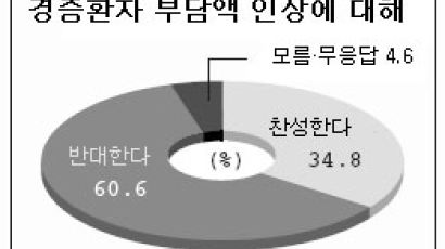[Joins풍향계] "경증환자 의료비 인상 반대" 61%