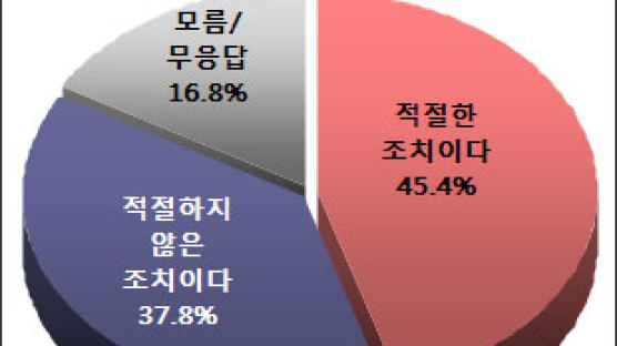 [Joins풍향계] "연가투쟁 전교조 교사 징계는 잘한 일" 45.4%
