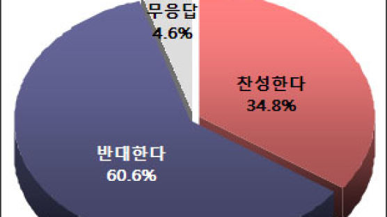 [Joins풍향계] "경증환자 의료비 인상 반대" 60.6%