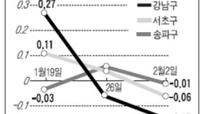 [매매시황] 강남·서초·송파 6개월 만에 첫 동반 하락