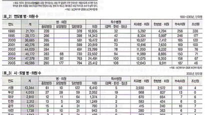 [직업연구②-의사 上] 개업의 10명 중 3명 폐업준비 중 8만5,000명 깊은 한숨소리