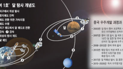 중국, 달 탐사선 '창어 1호' 연내 발사한다