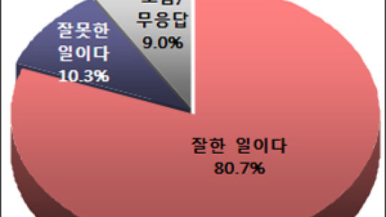 [Joins풍향계] "백두산 세레모니 잘한 일" 80.7%