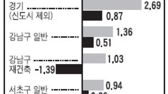 서울 아파트값 0.59% 상승·강남구 재건축 1.39% 하락