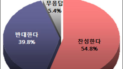 [Joins풍향계] "군 복무 기간 단축 찬성" 54.8%