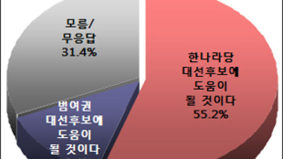 [Joins풍향계] "우리당 대규모 탈당, 한나라 후보에 도움" 55.2%