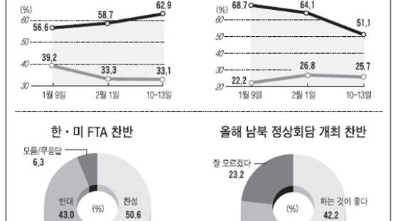 여권 통합신당 떠도 지지율은 16%