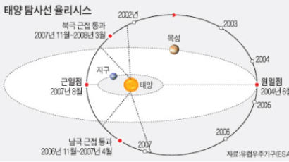 90년 발사 탐사선 '율리시스' 태양 남극 통과 중