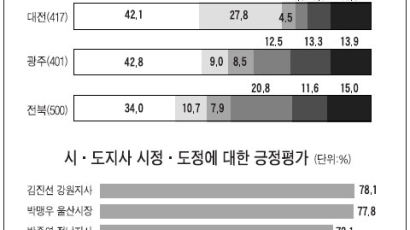 이명박 16개 시·도 전지역서 1위