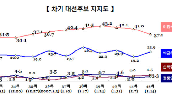 [Joins풍향계] 이명박-박근혜 지지도 격차 14.2%P로 줄어