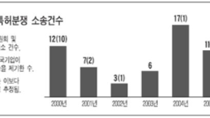 [틴틴경제] 특허 관리 소홀한 국내 기업들, 국제 분쟁에 취약