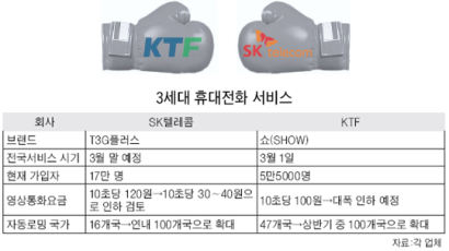 휴대전화 '3세대' 전쟁