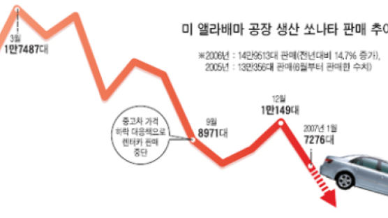 미국 현대차 재고 비상