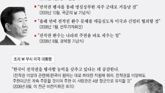 한국 대선의 해 … 전작권 이슈화 차단