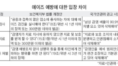 인권위 '유흥업 종사자 에이즈 검진 철폐 권고' 논란