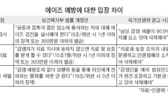 인권위 '유흥업 종사자 에이즈 검진 철폐 권고' 논란