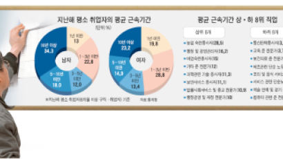 통계청, 인력실태 처음 조사해보니