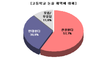 [Joins풍향계] 고등학교 논술과목 채택 '찬성' 57.7%