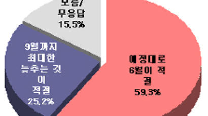 [Joins풍향계] 한나라 경선 "6월에" 59.3% "9월로" 25.2%