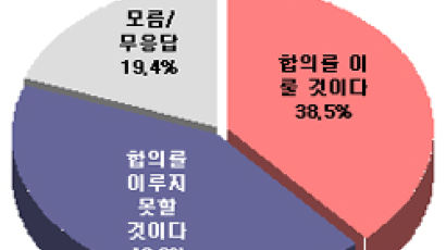 [Joins풍향계] 한나라 경선방식 "합의 못할 것" 42.2%
