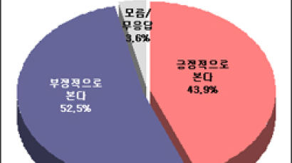 [Joins풍향계] "주3일휴무제 부정적" 52.5%
