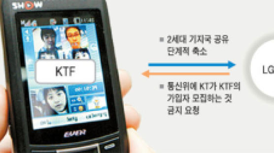 KTF "3세대 올인" … SKT·LGT 공동 방어