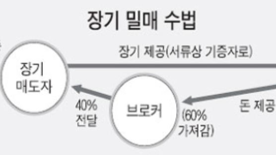 장기 밀매 수법도 진화