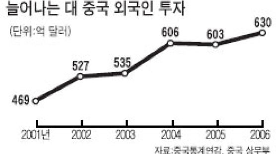 60만 외국기업들 '13억 시장의 결투'