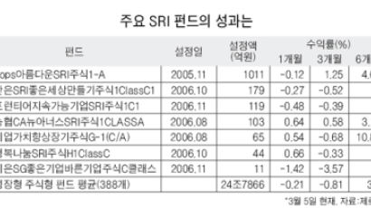 올 투자 트렌드는 SRI 펀드