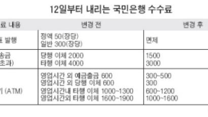 은행 수수료 감면 시동