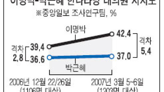 이명박 42% 박근혜 37%