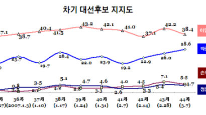 [Joins풍향계] 이명박-박근혜 격차 감소 추세 지속