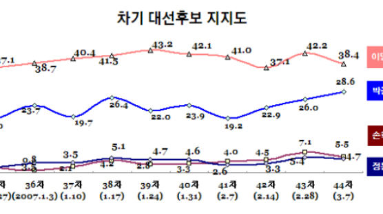 [Joins풍향계] 이명박-박근혜 격차 감소 추세 지속