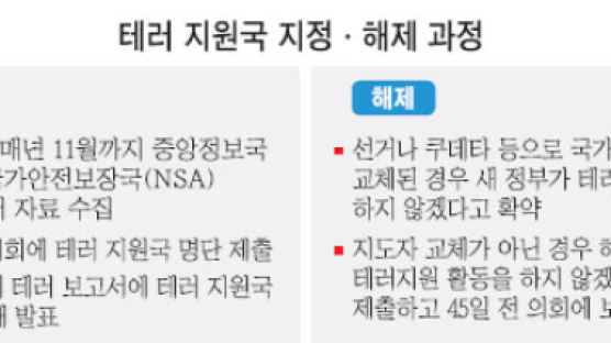 북한 김계관 "테러지원국 해제 합의" 발언 뜻