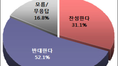 [Joins풍향계] "인터넷 이모티콘, 교과과정 포함에 반대" 52.1%